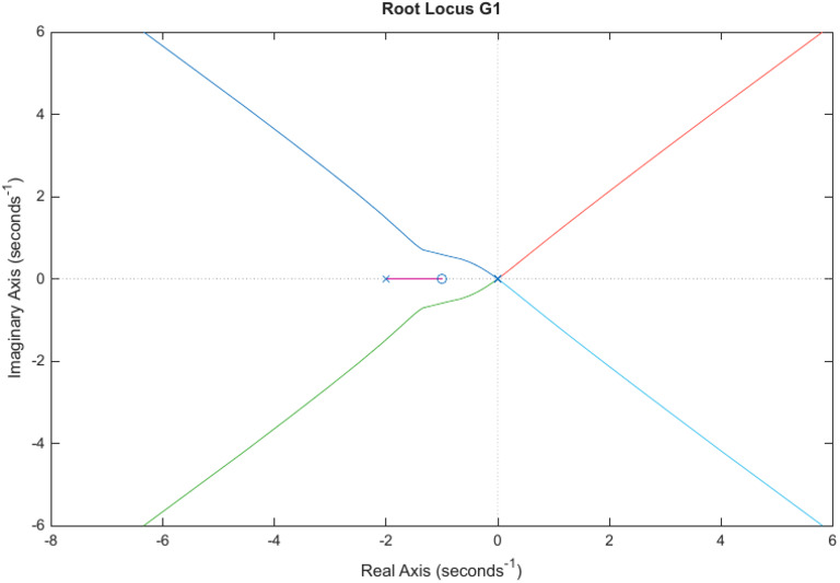 Rlocus G1 | PDF