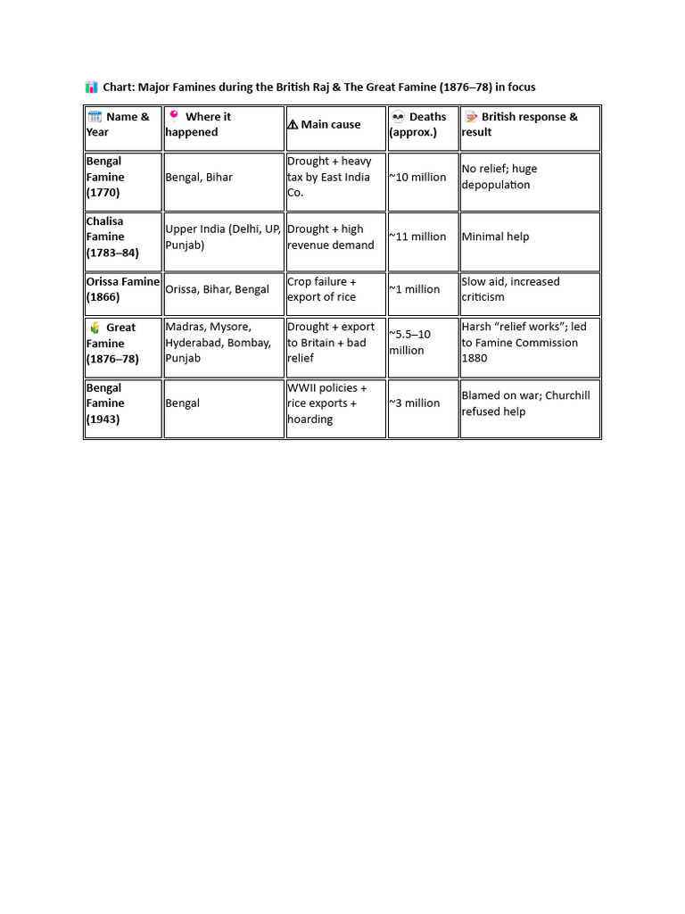 Great Famine During British RAj | PDF