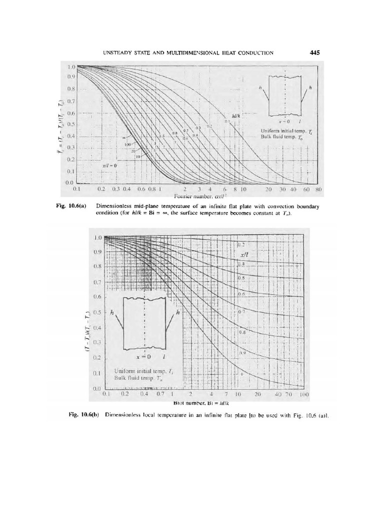 Transient Temperature Chart (2) | PDF