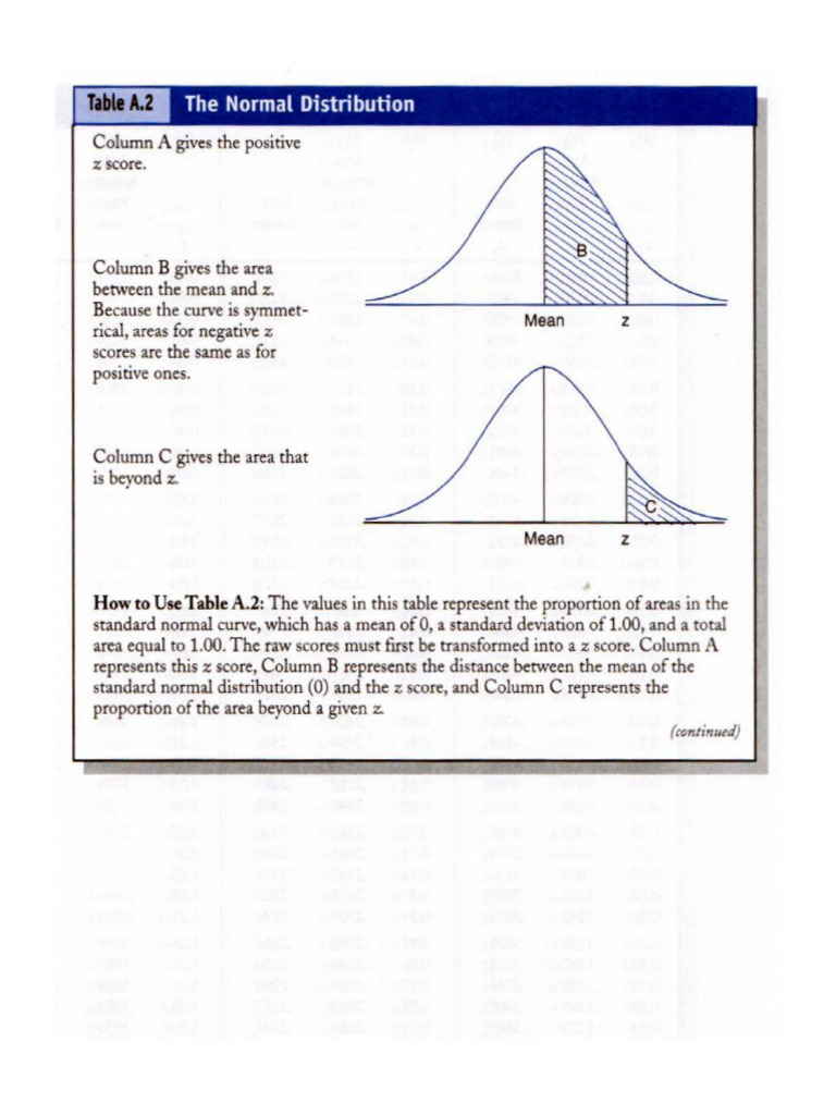 Table A.2 The Normal Distribution | PDF