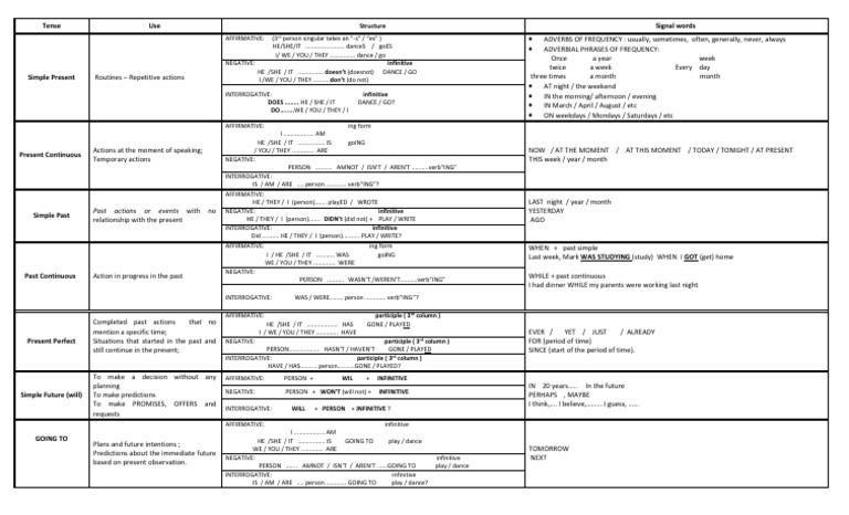 Tenses Structure | PDF | Language Families | Linguistic Typology