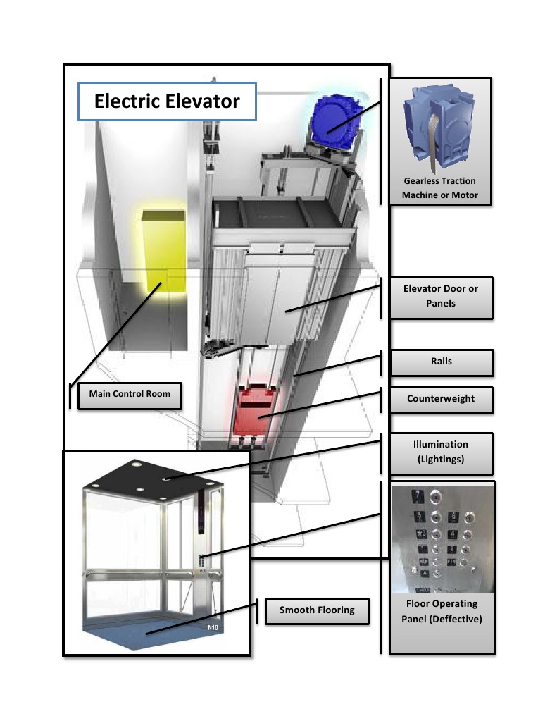 Elevator Components and Systems Overview | PDF