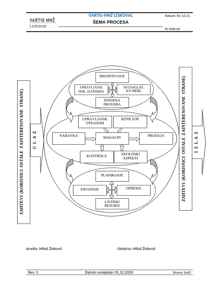 FC P00 03 Sema Procesa | PDF