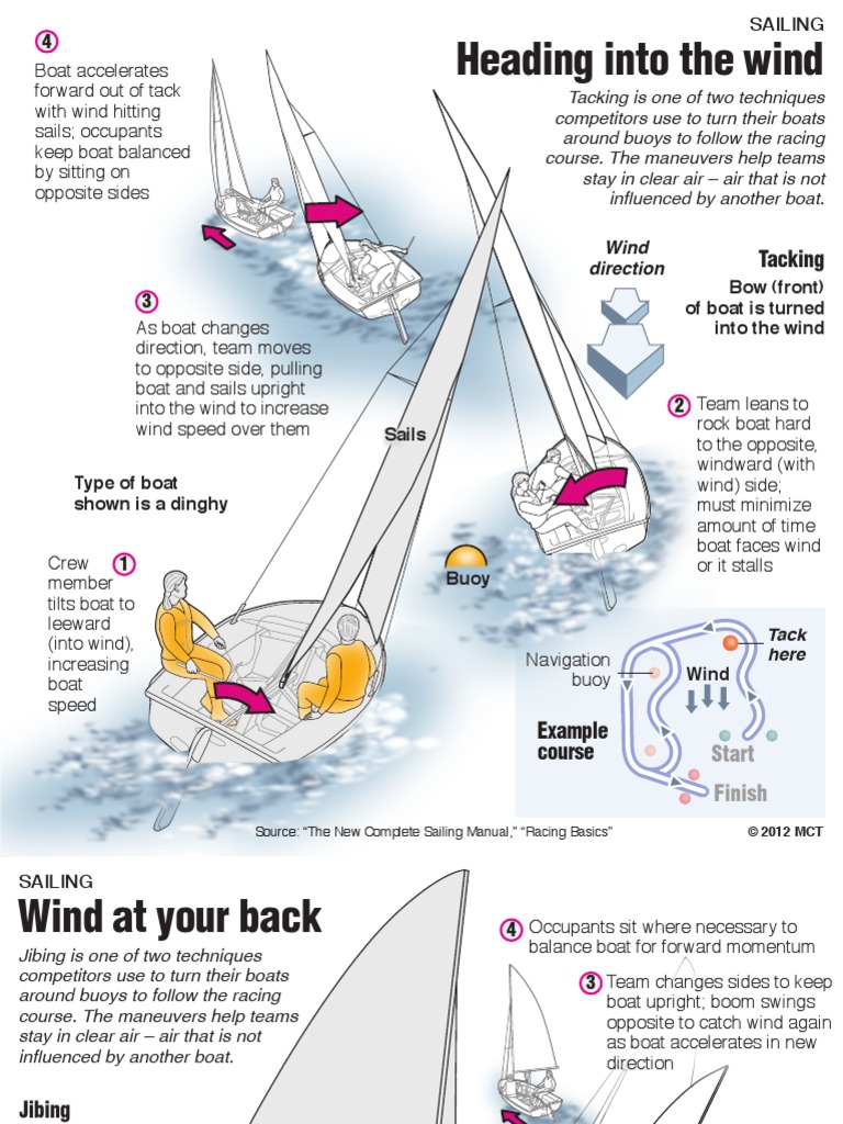 Olympic sailing explained