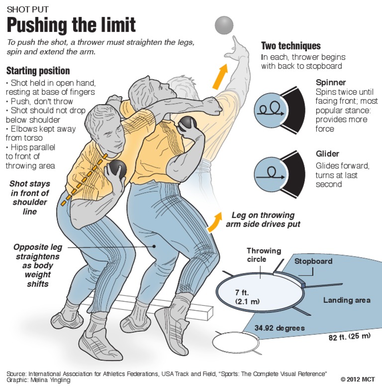 Shot Put Circle Diagram