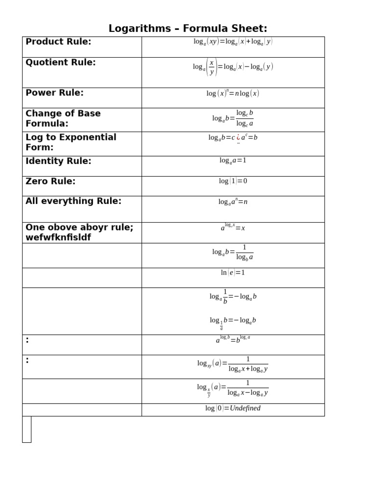 Logarithms - Formula Sheet | PDF