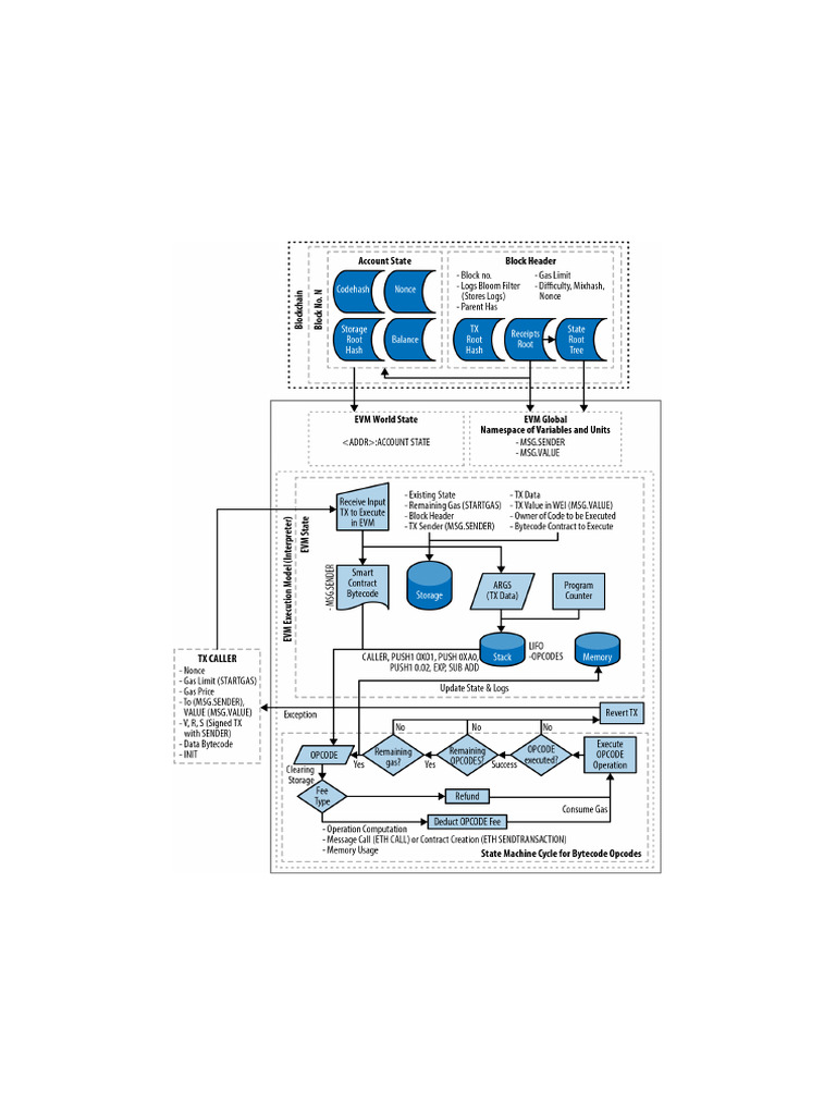 Evm Architecture Cheatsheet | PDF