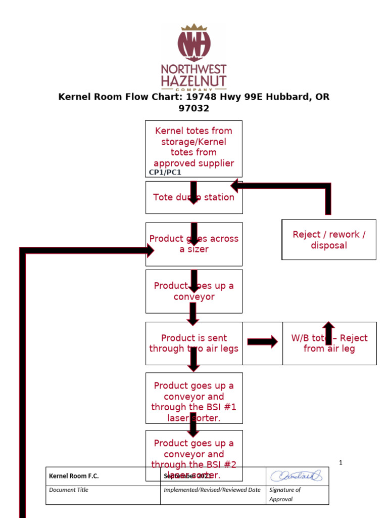 Kernel Room - Flow Chart - September 2021 | PDF