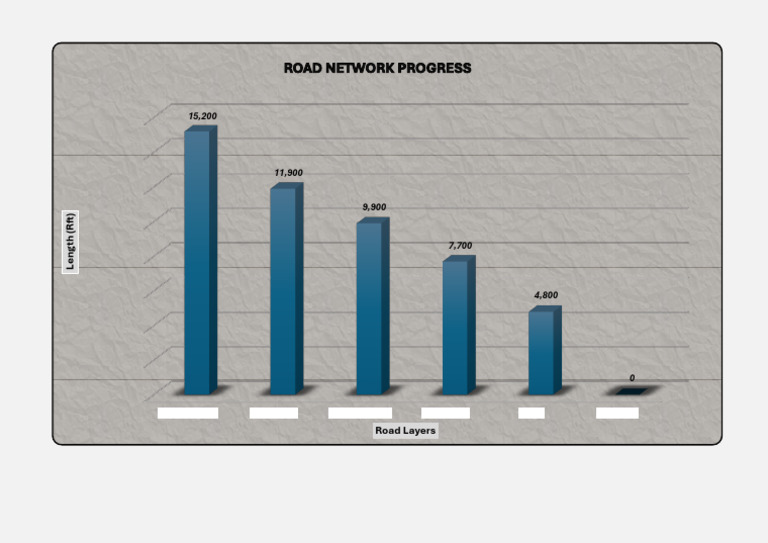 Road Network Progress | PDF