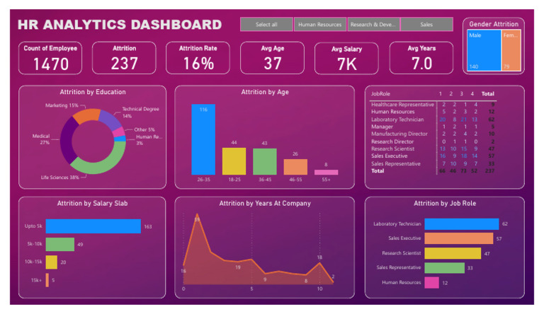 HR Analytics Dashboard | PDF | Employee Relations | Human Resource ...