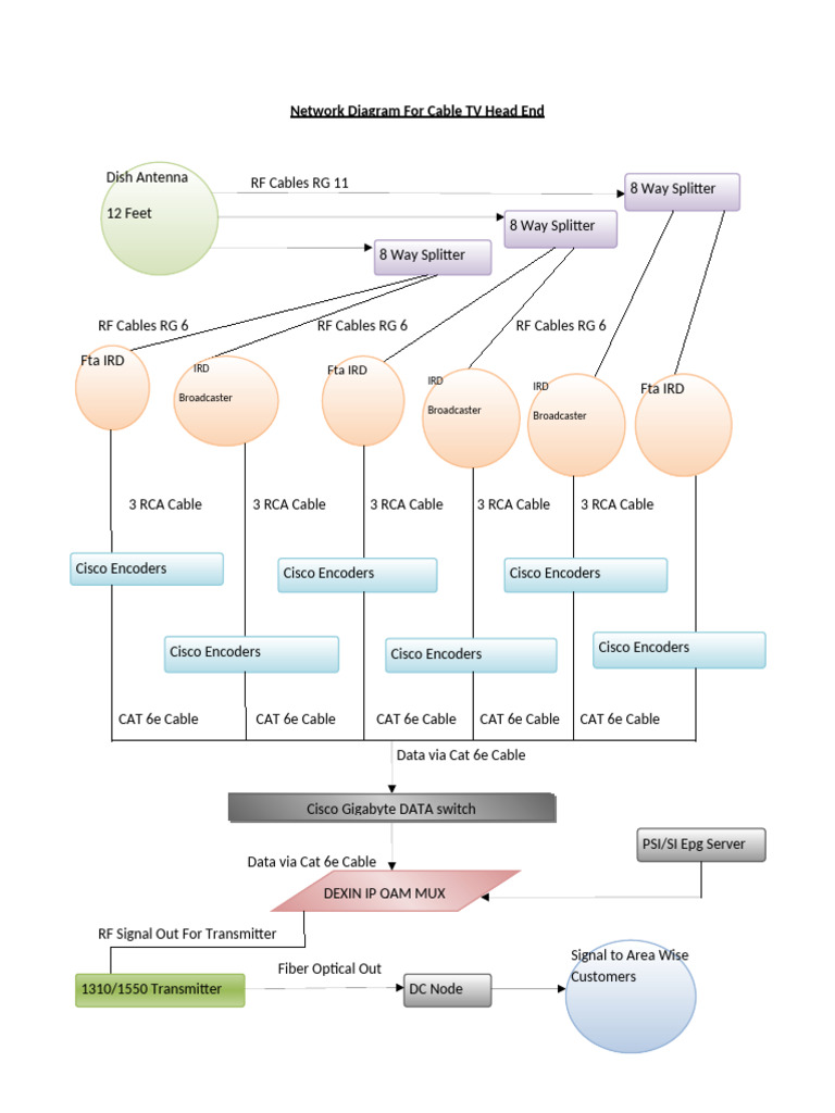Cable TV Headend Network Diagram | PDF