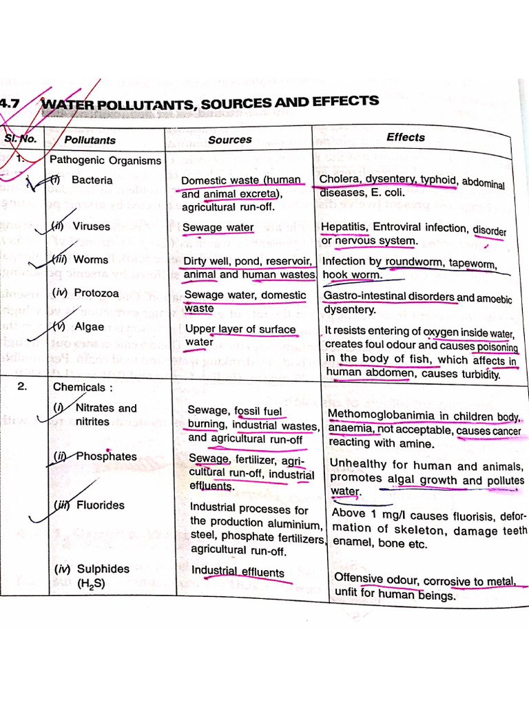 Water Pollutants - Sources and Effects | PDF