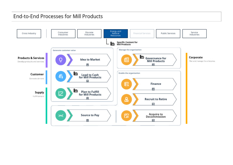 End-To-End Processes for Mill Products | PDF