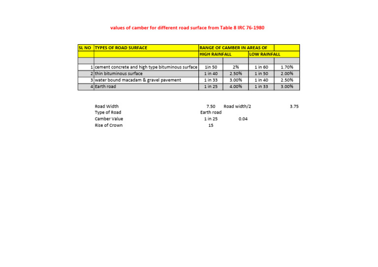 Values of Camber For Different Road Surface From Table 8 IRC 76-1980 | PDF