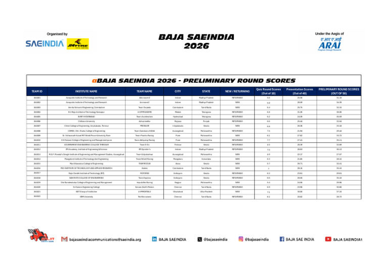 ABAJA 2026 Preliminary Round Scores | PDF