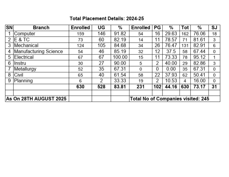 Placement Data For 2024 2025 | PDF