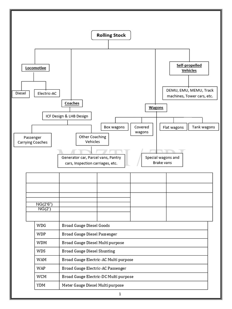Mech (C&W) Notes July.25.SM | PDF | Rolling Stock | Rail Transport
