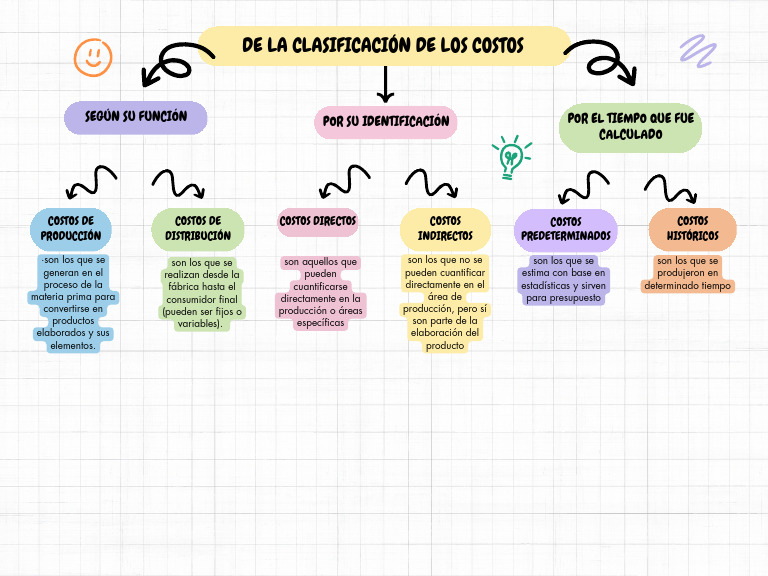 De La Clasificación de Los Costos | PDF
