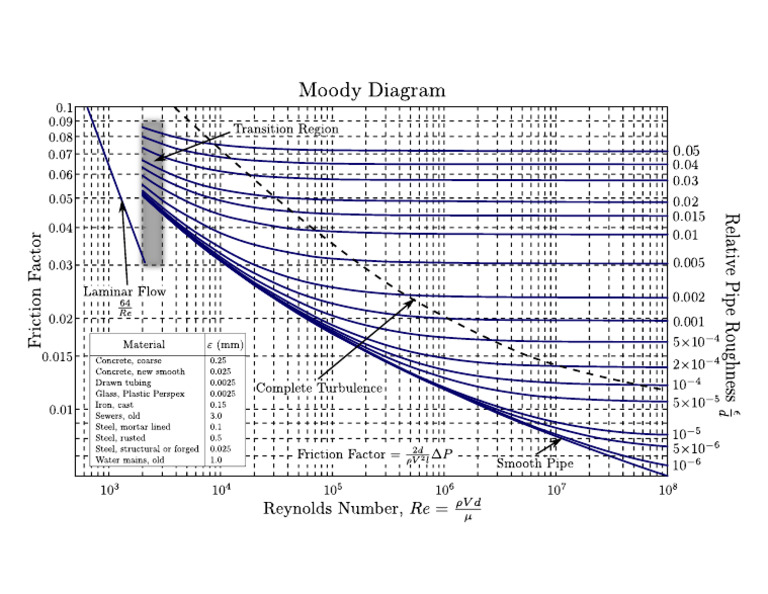 Moody Chart | PDF