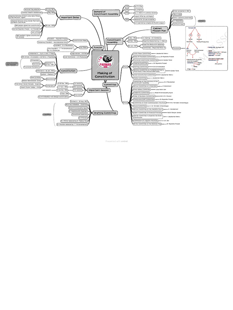 Polity Mind Maps by Parmar SSC | PDF | Government | Justice