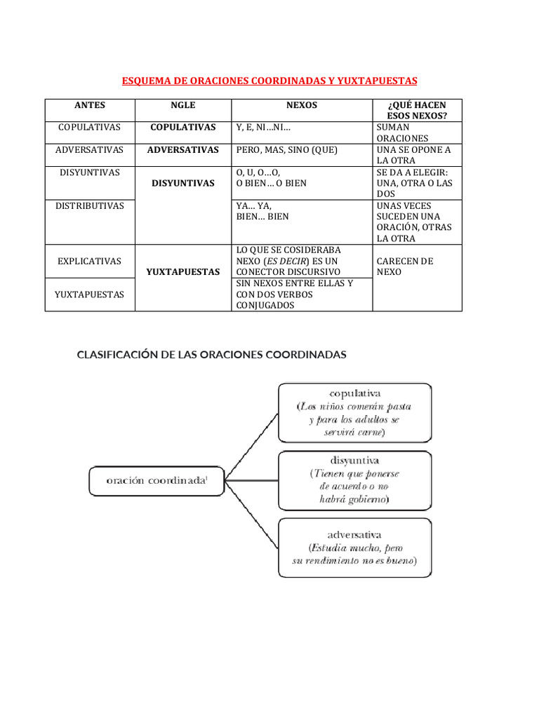 Esquema de Oraciones Coordinadas y Yuxtapuestas | PDF