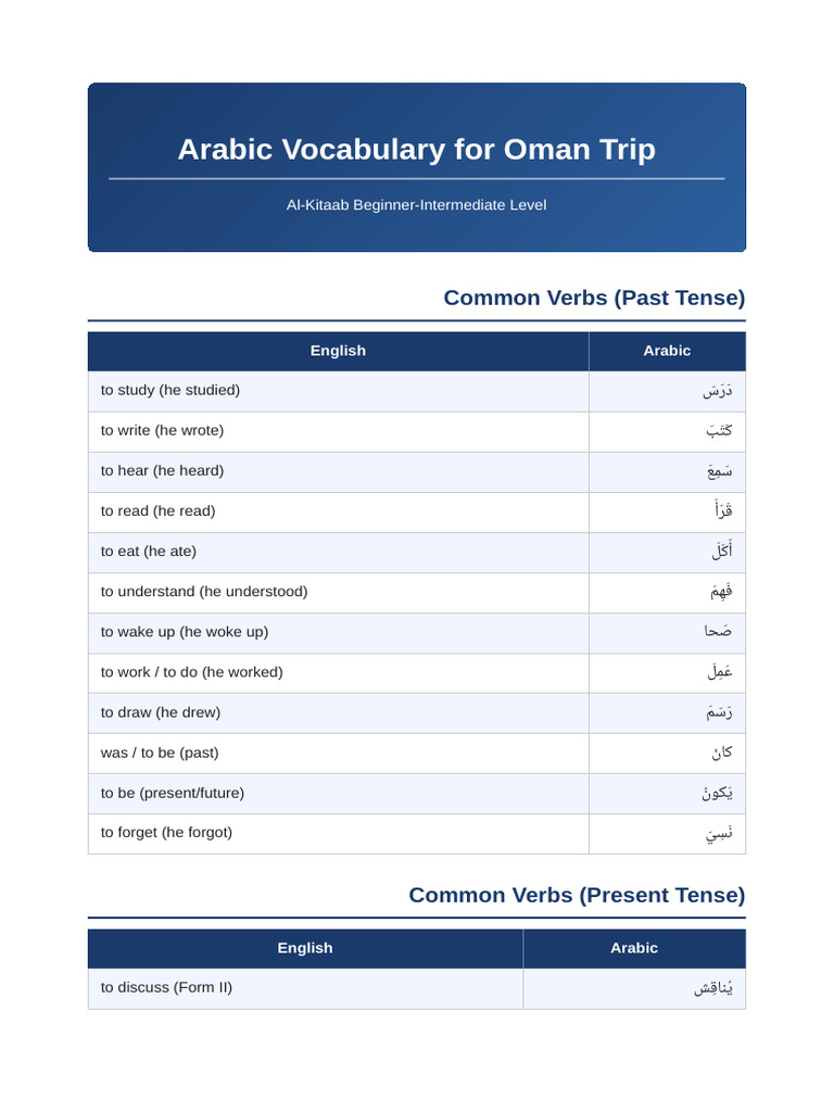 Arabic Learning Final 2026-02-21 v2 | PDF | Grammatical Tense | Linguistics