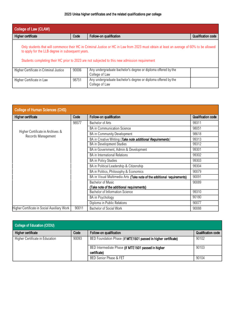 Unisa Follow on Qualifications Per College Updated 2023 | PDF ...