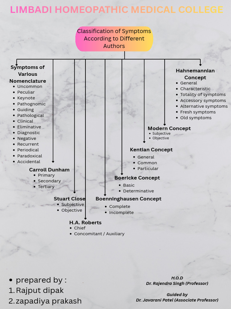 Classification of Symptoms According to Different Authors_20260313 ...