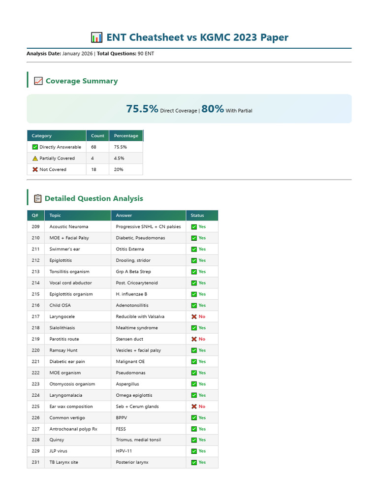 Ent Cheatsheet Vs KGMC 2023 Ent | PDF | Clinical Medicine | Human Anatomy