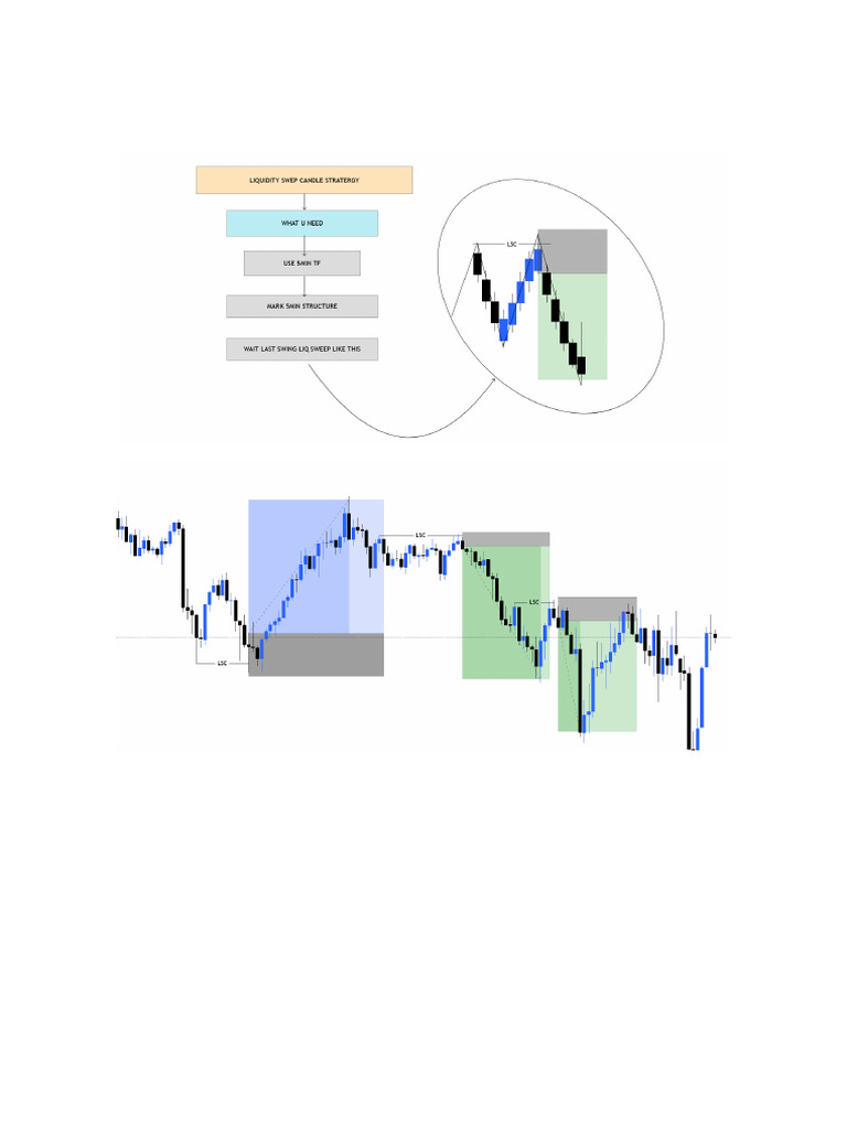 Liquidity Sweep Candle Strategy | PDF