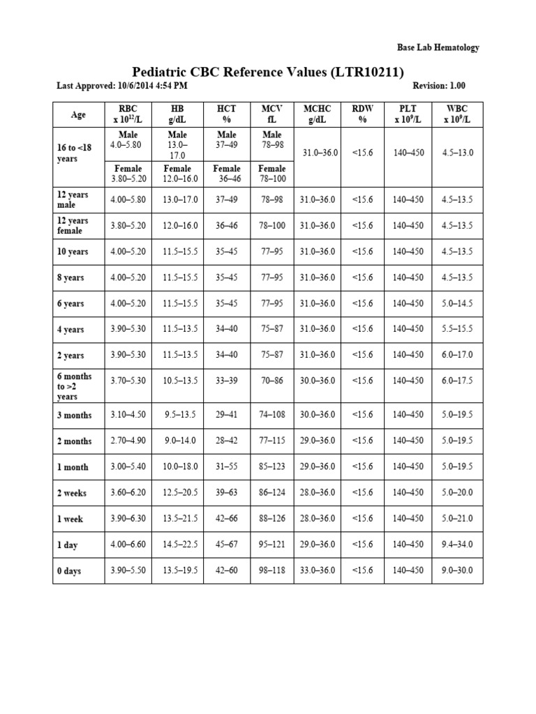 Pediatric CBC Ref Ranges 2.1.21 | PDF
