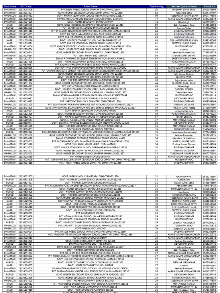 Pending MBU With Operator Details | PDF | Secondary Education ...