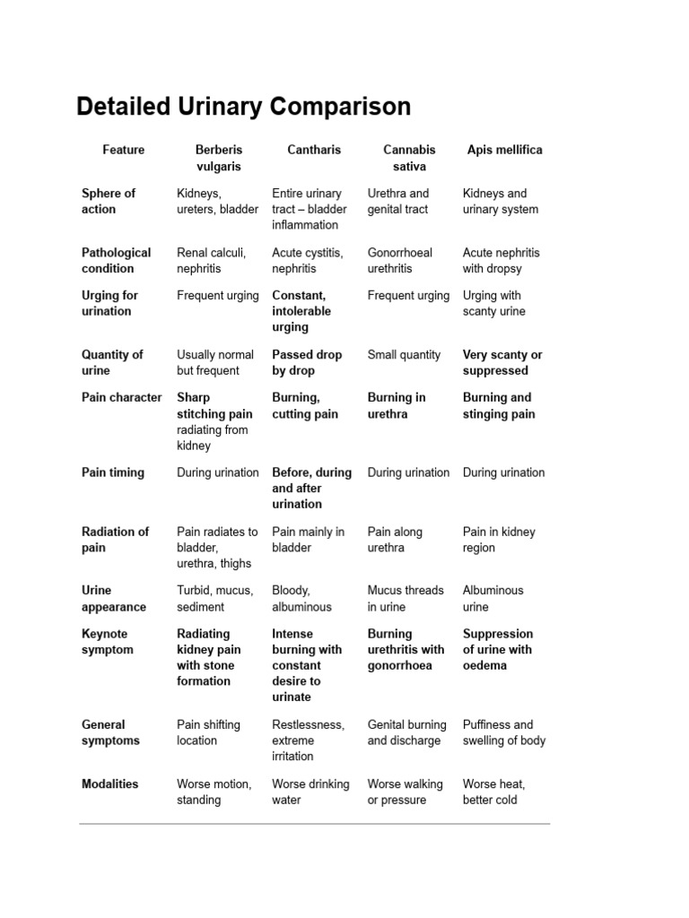 Detailed Urinary Comparison | PDF | Urinary System | Urination