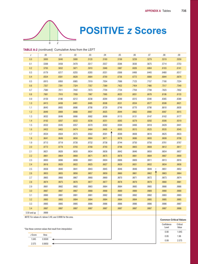 Positive z Scores | PDF