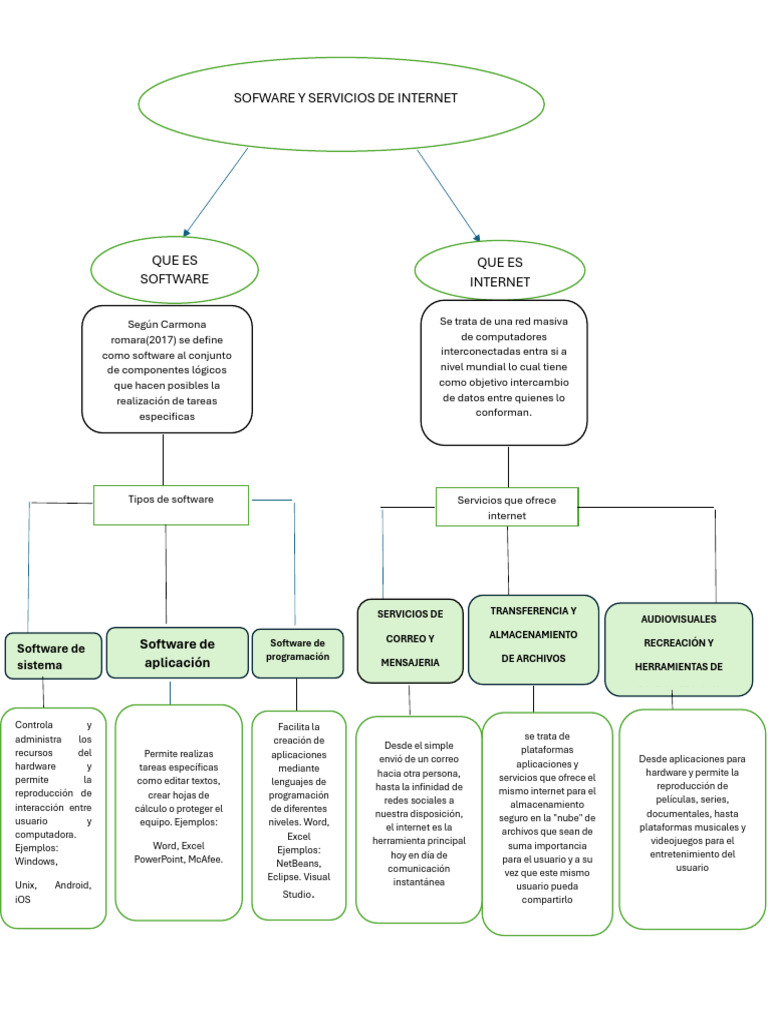 Mapa Mental | PDF | Software de la aplicacion | Internet