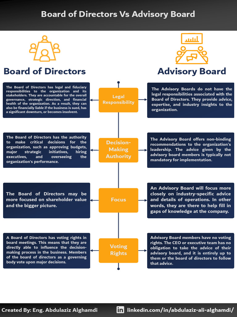 Board of Directors Vs Advisory Board | PDF