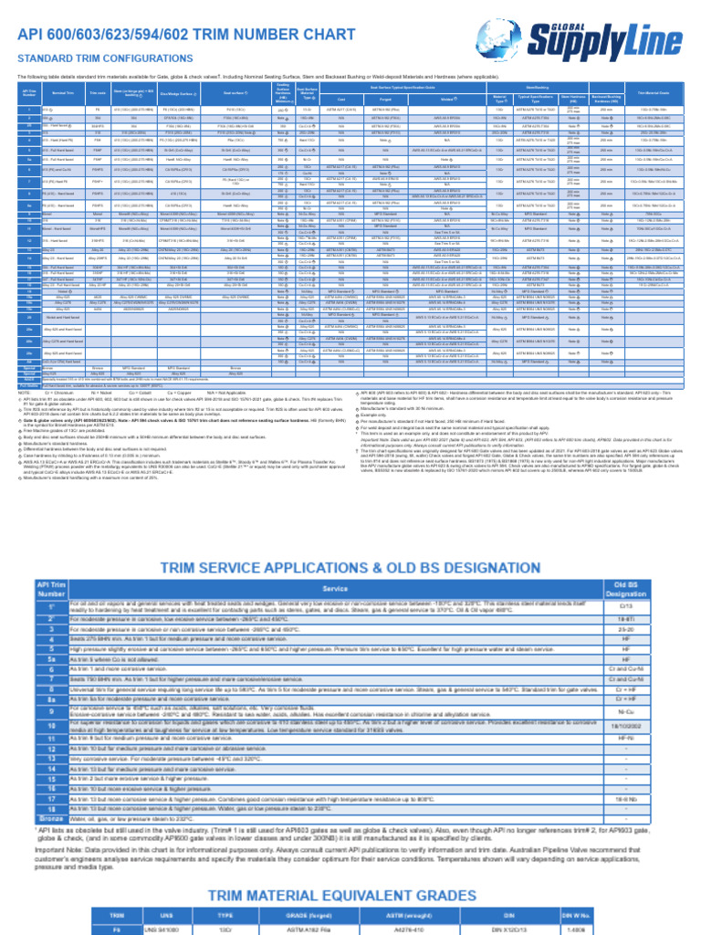 API600 Valve Trim Chart Check Gate Globe Valve ASME ANSI API | PDF ...