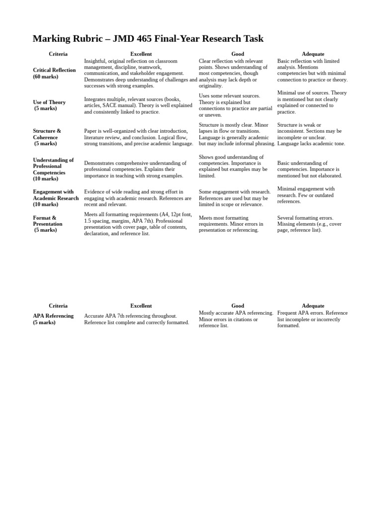 JMD 465 Research Task Final Rubric | PDF | Apa Style | Theory
