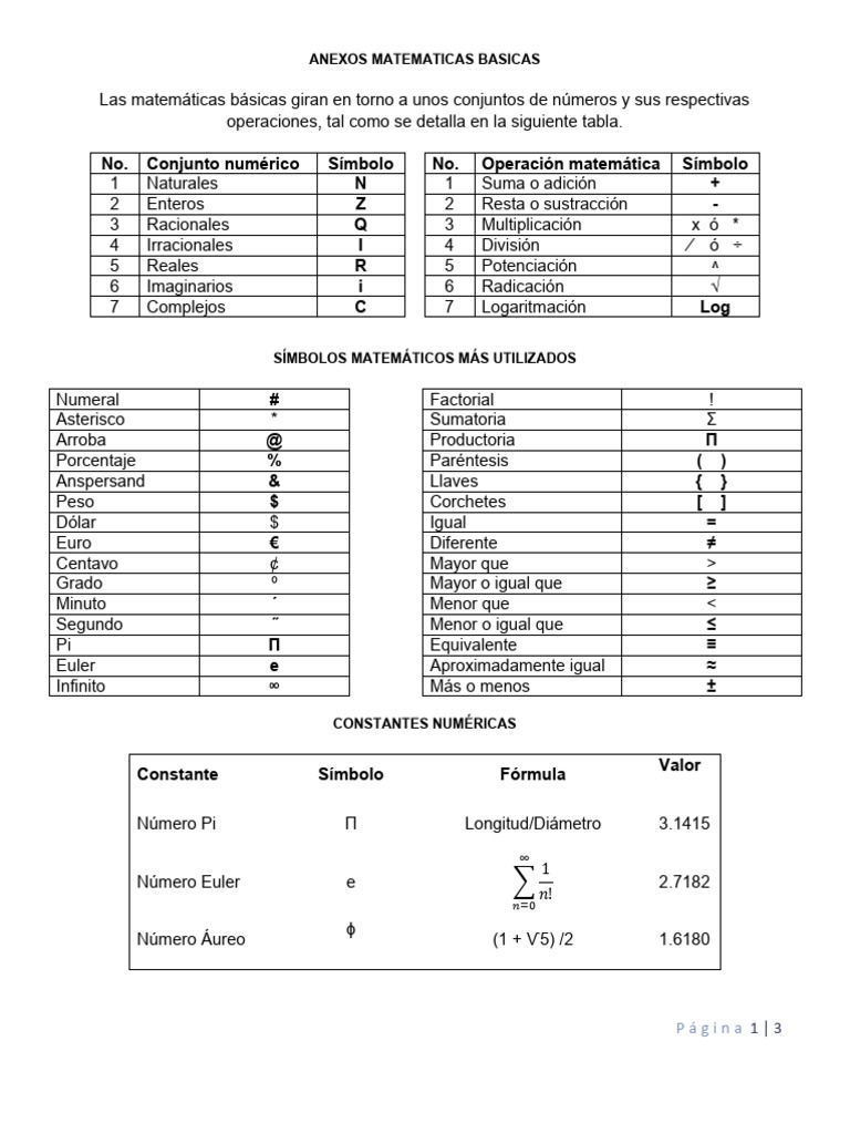 No. Conjunto Numérico Símbolo No. Operación Matemática Símbolo N + Z ...