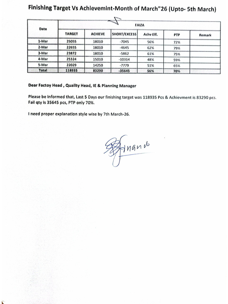 Faiza Finishing Target Vs Achievement Till March 5, 2026 | PDF