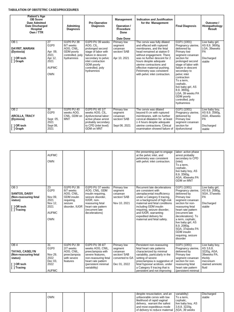 OB Checklist Table | PDF | Childbirth | Caesarean Section
