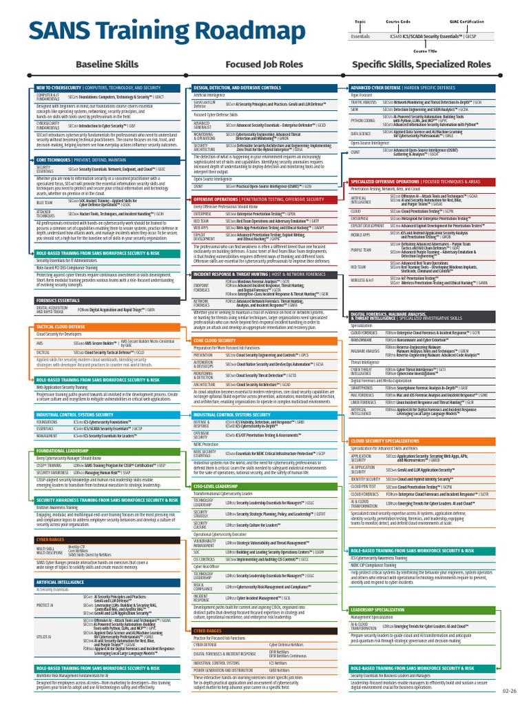 Cybersecurity Skills Roadmap 2602 v2 (1) | PDF | Security | Computer ...