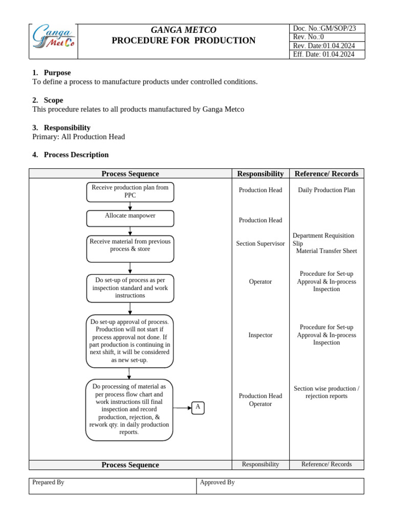 SOP 23 Production | PDF