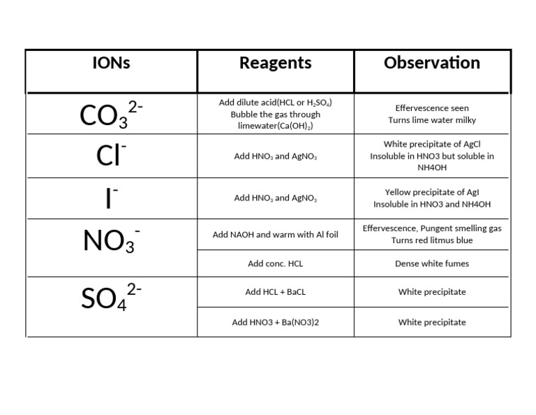Anions Test | PDF