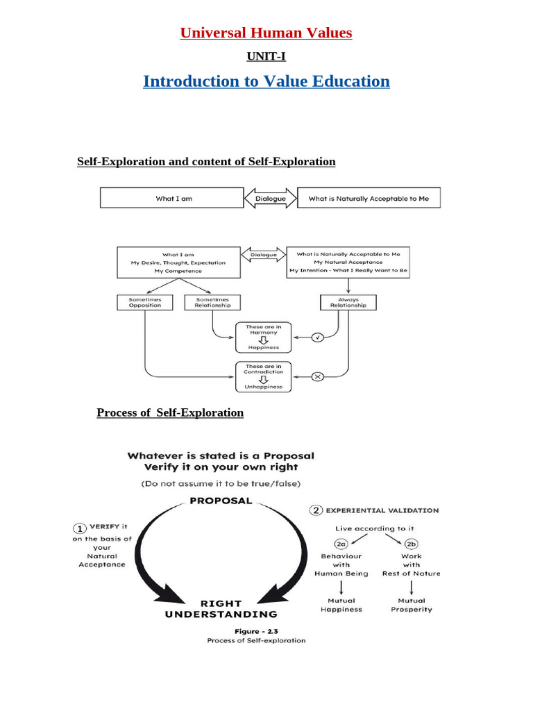 Knowing The Self and Universal Human Values Diagrams | PDF