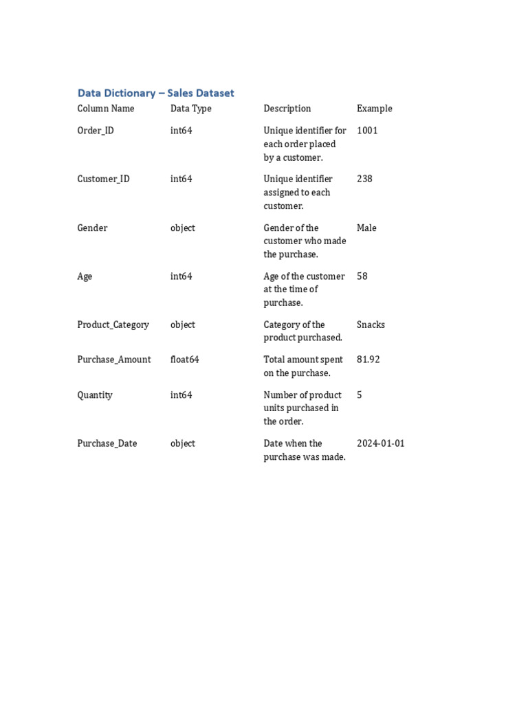 Data Dictionary Sales Dataset | PDF