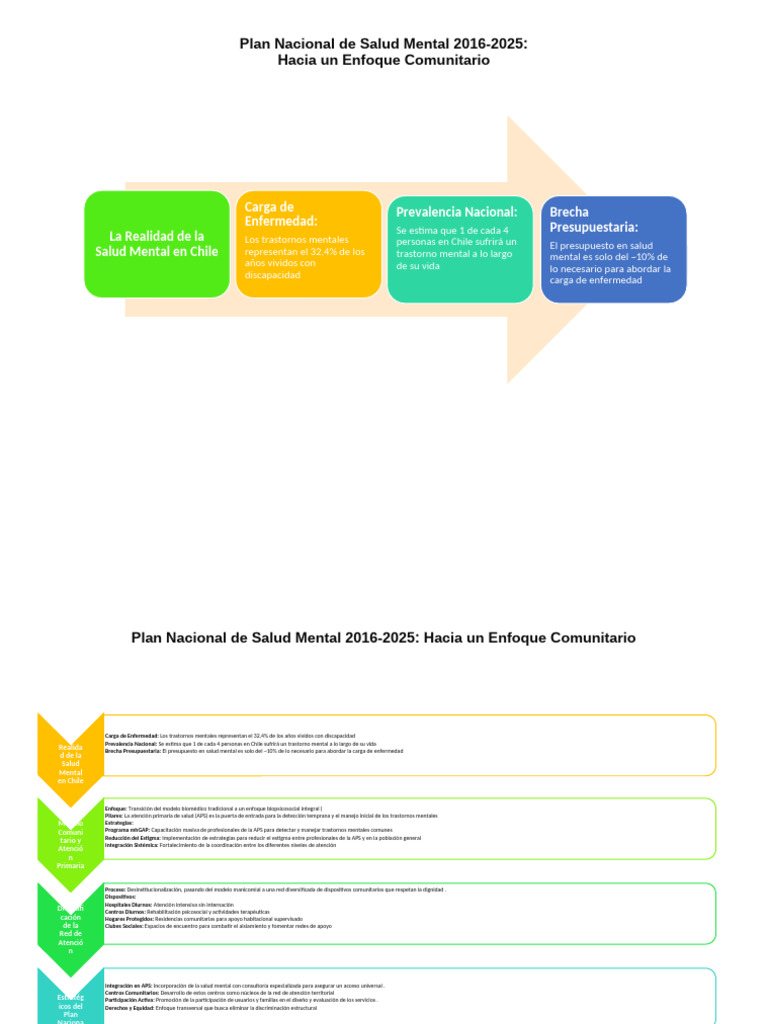 Plan Nacional de Salud Mental 2016 | PDF
