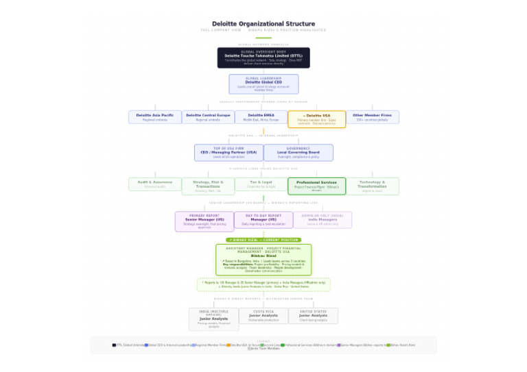 Deloitte Org Chart | PDF