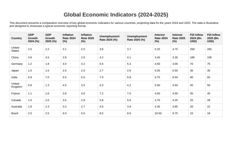 Global Economic Indicators | PDF | Macroeconomics | Economies