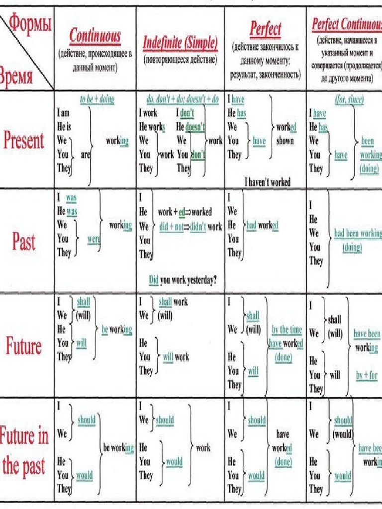 Verbs Table | PDF